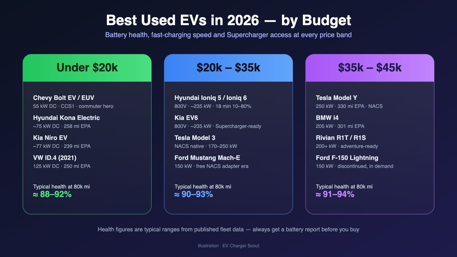 Infographic of the best used EVs in 2026 grouped into three price bands — under $20k, $20k–$35k and $35k–$45k — listing each model's DC fast-charging power, EPA range and typical battery health at 80,000 miles