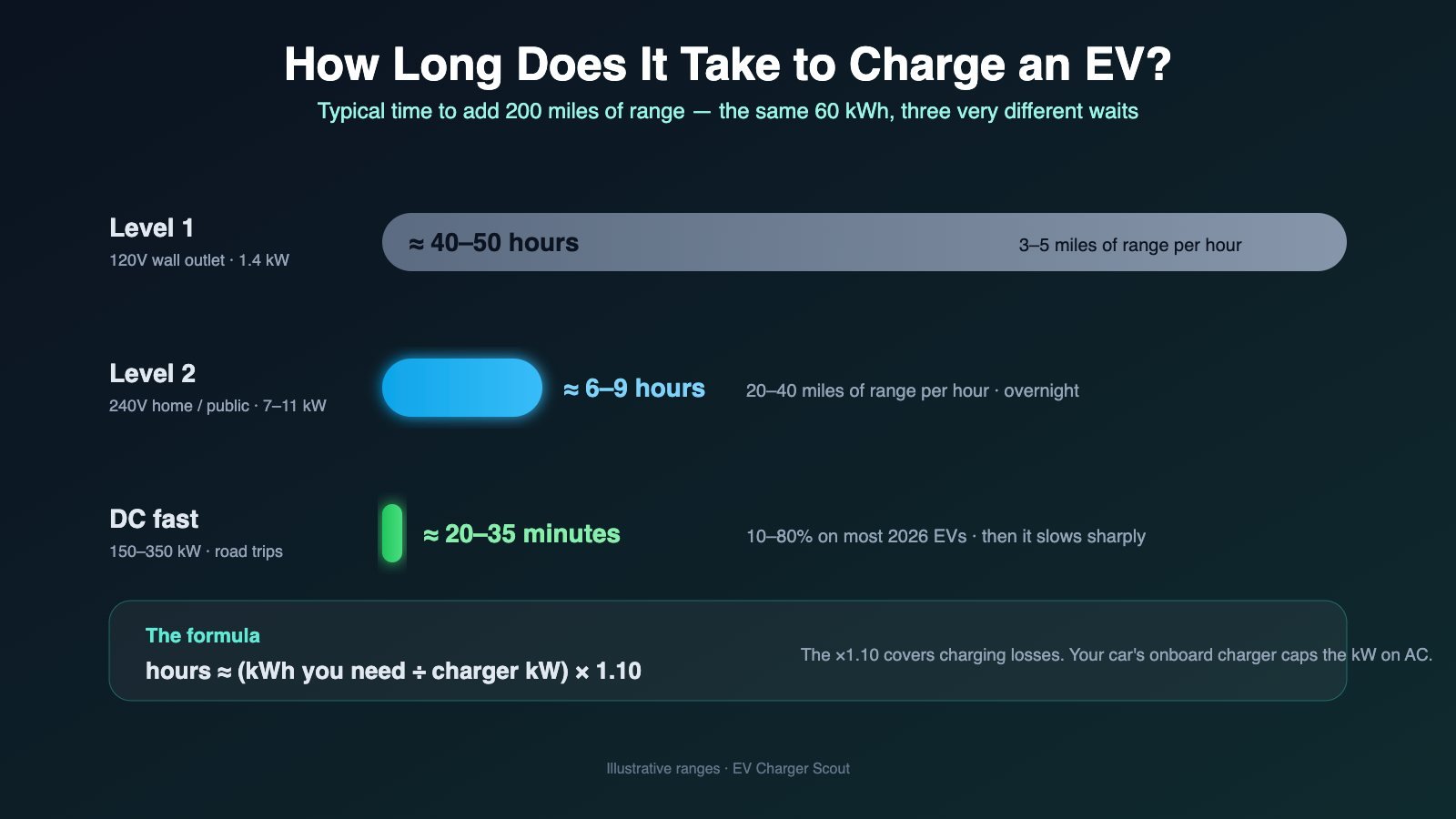 Bar chart comparing the time to add 200 miles of EV range on Level 1 (about 40–50 hours), Level 2 (about 6–9 hours) and DC fast charging (about 20–35 minutes), with the charging-time formula hours equals kWh needed divided by charger kW times 1.10