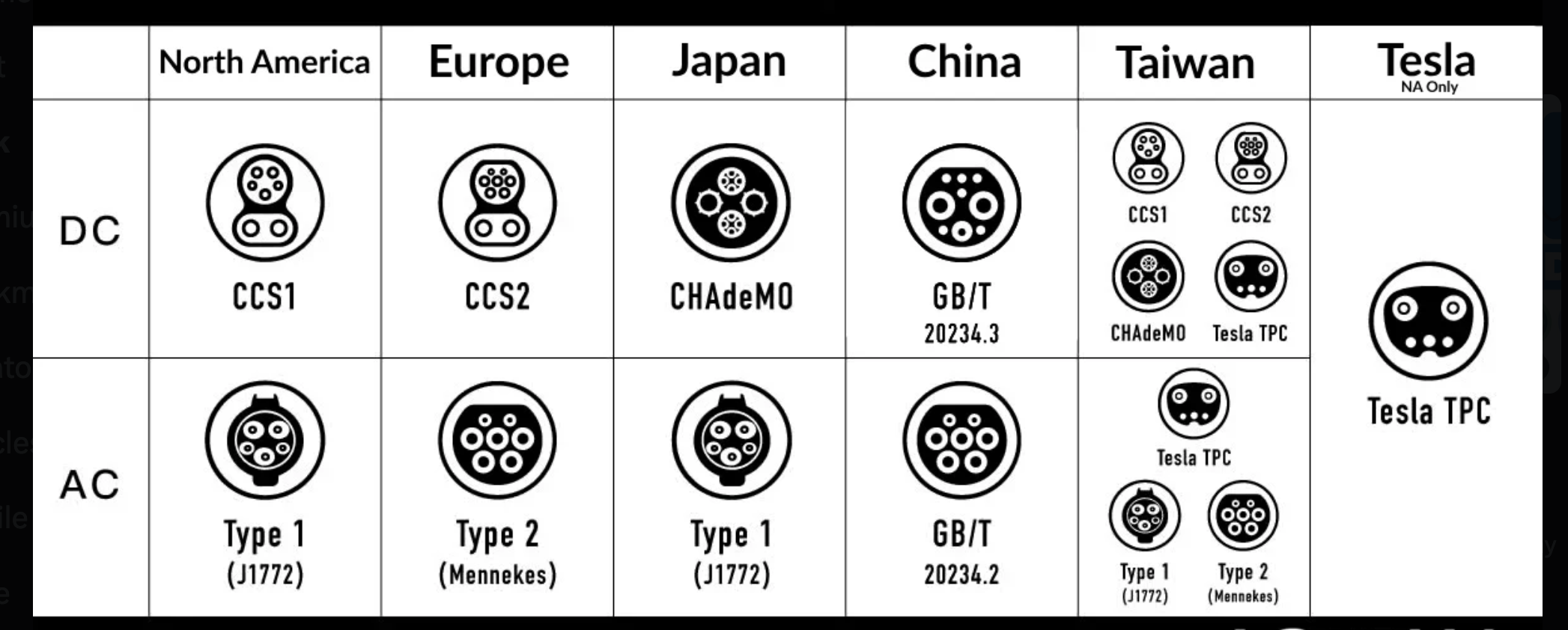 EV connector reference chart showing CCS1, CCS2, CHAdeMO, GB/T, Type 1 (J1772), Type 2 (Mennekes), and Tesla connectors by region